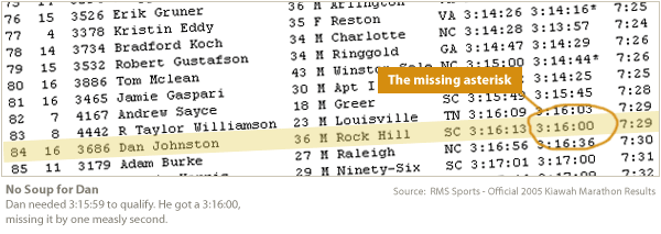 2005 Kiawah Marathon Results. Dan did not qualify for Boston