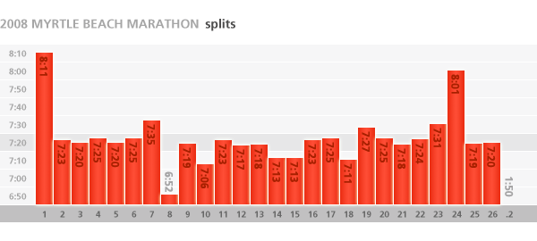 2008 Myrtle Beach Splits