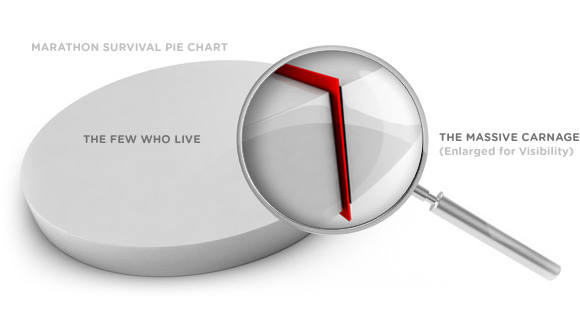 Marathon Death Pie Chart